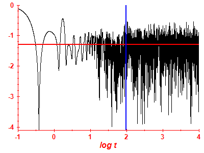 Survival probability log